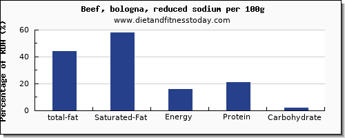 total fat and nutrition facts in fat in beef per 100g